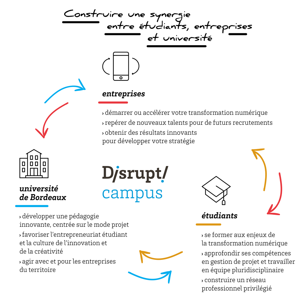 Disrupt Campus - Construire une synergie entre étudiants, entreprises et université